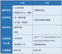 工作|久坐与久站哪个危害更大？