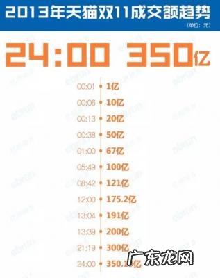 淘宝双十一总成交额