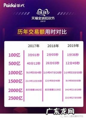 淘宝双十一总成交额