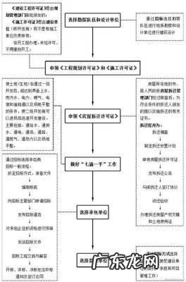 房地产开发流程图