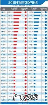全国城市gdp排名