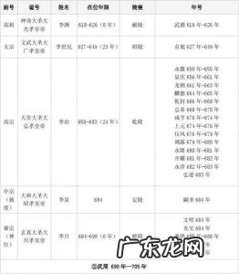 唐朝皇帝顺序表