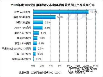 国内笔记本电脑排名