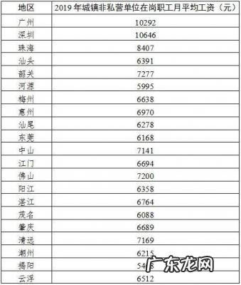 上海2019年平均工资