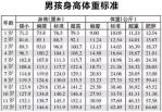 婴儿身高体重标准表