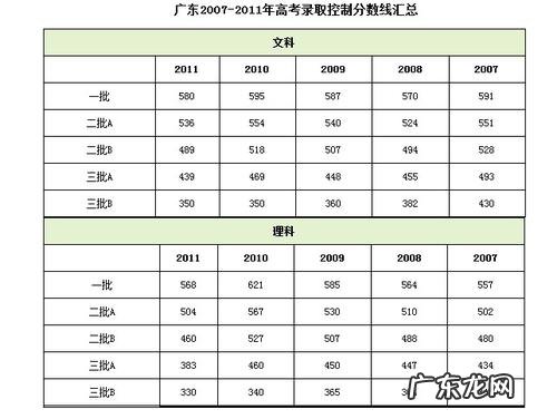 艺术生高考分数线