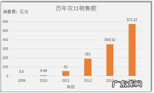 双十一销售数据