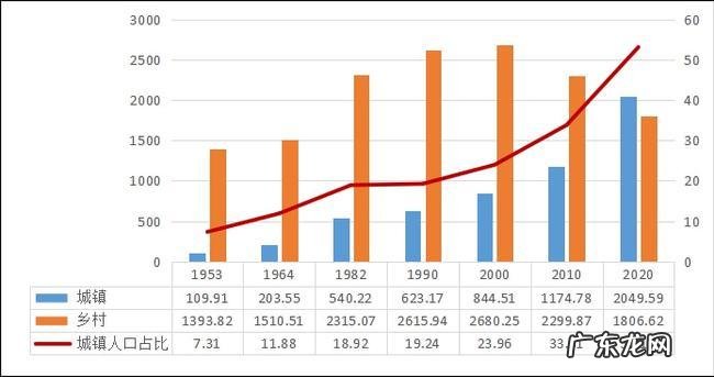 常住人口城镇化率