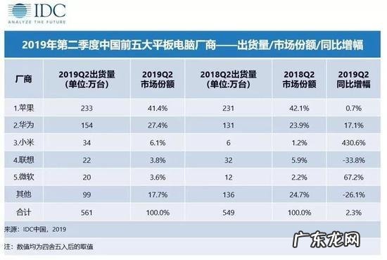 平板电脑销量排行榜