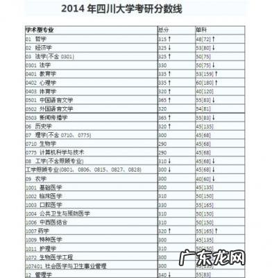 四川大学考研分数线