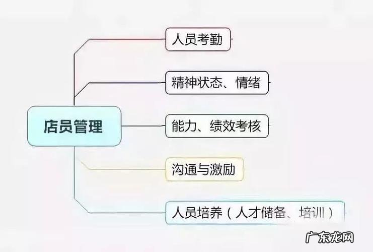 店铺管理7大要素