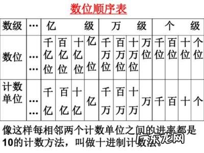 计数单位和数位的区别