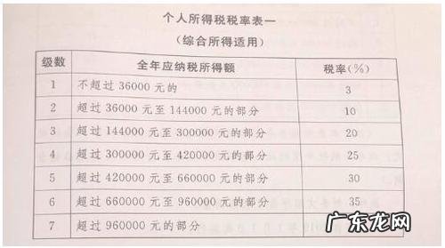 2019个人所得税税率表