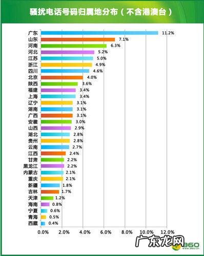 360号码标记在线查询