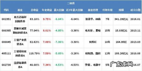 七日年化收益率计算公式