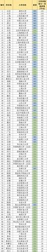 上海所有大学排名