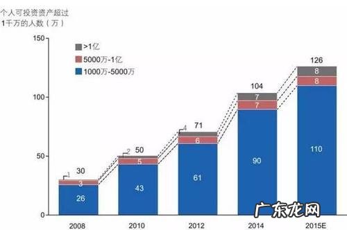 中国中产阶级人数