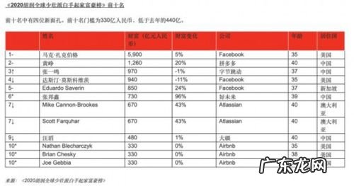 中国90后富豪榜