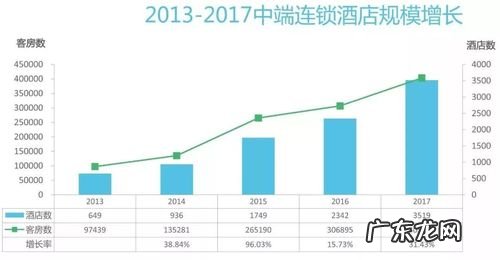 中国经济型连锁酒店网