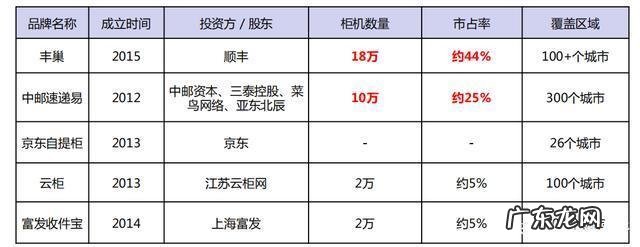 丰巢快递柜收费标准