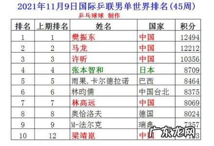 乒乓球排名世界排名