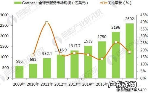 云计算就业方向及前景
