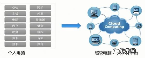 云计算是学什么的