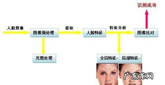 人脸识别技术原理