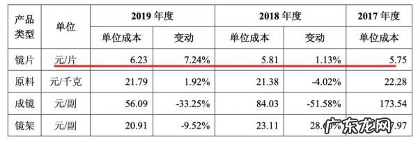 800元眼镜利润有多大