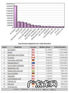 全球域名注册商