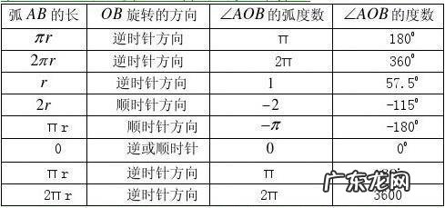 弧度和角度的换算