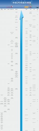 手机处理器天梯