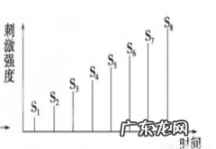 什么是阈刺激阈下刺激阈上刺激,刚能引起组织发生反应的最小刺激强度称为